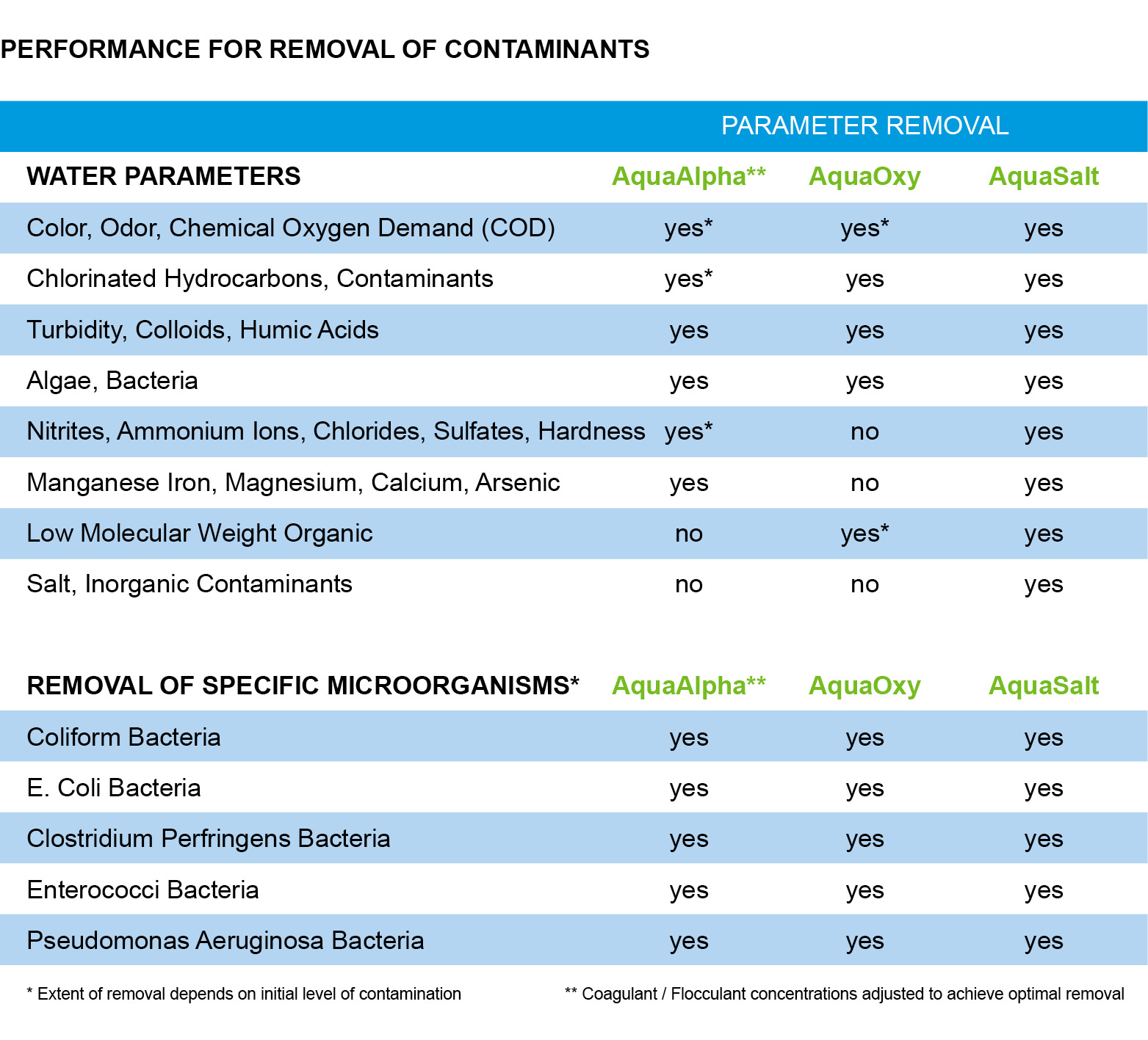 Performancefor-removal